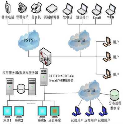 自建呼叫中心停開機系統(tǒng)的計算機網(wǎng)絡工程設計
